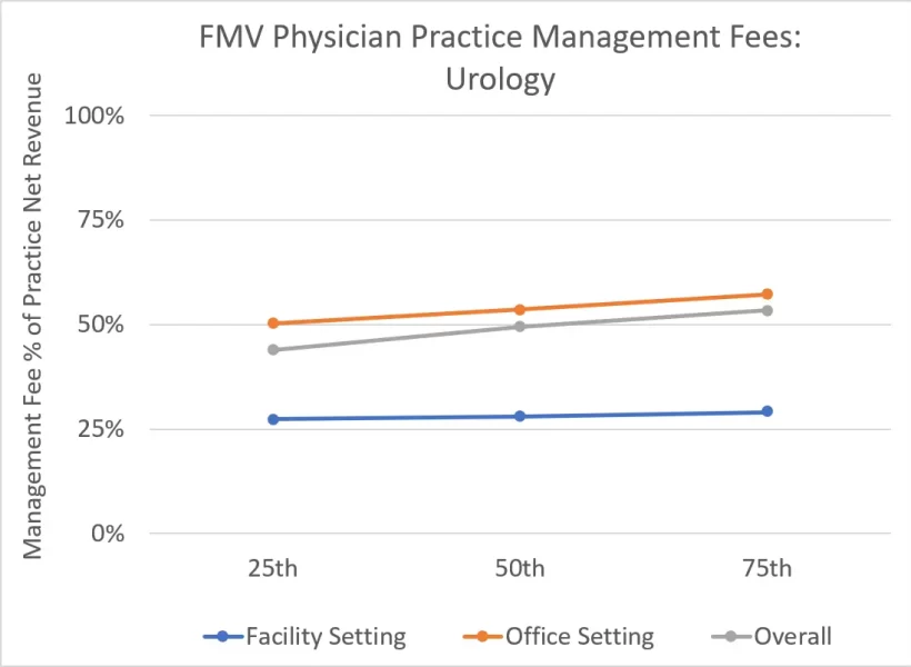 Fair Market Value of Urology Physician Practice Management Fees Fair Market Value of Urology Physician Practice Management Fees